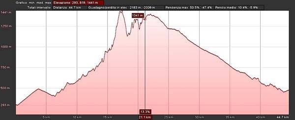 Alpi spettacolari: passo della Mendola ed il Monte Penegal - Altimetria