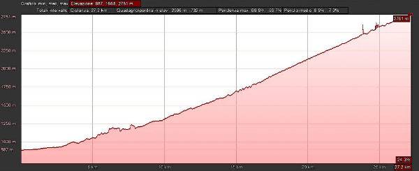 Stilfser Joch in moto dalla Val Venosta in Alto Adige - Altimetria