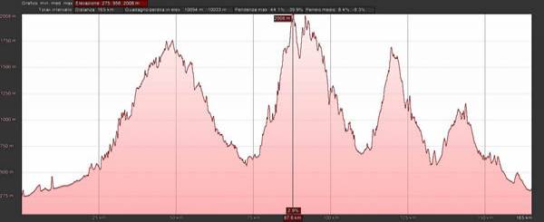 La Carnia in un tour in moto davvero entusiasmante - Altimetria